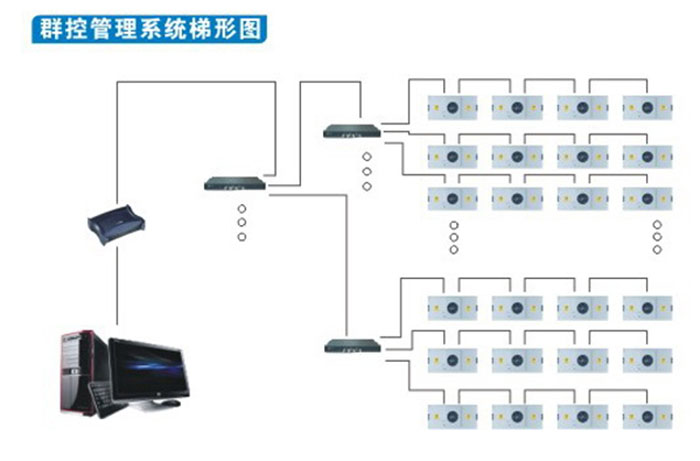 群控FFU控制機組