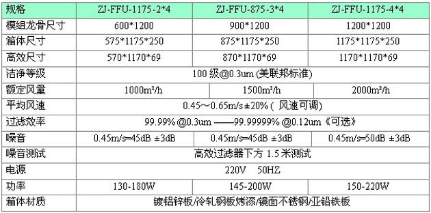 標準FFU技術(shù)規(guī)格參數(shù)